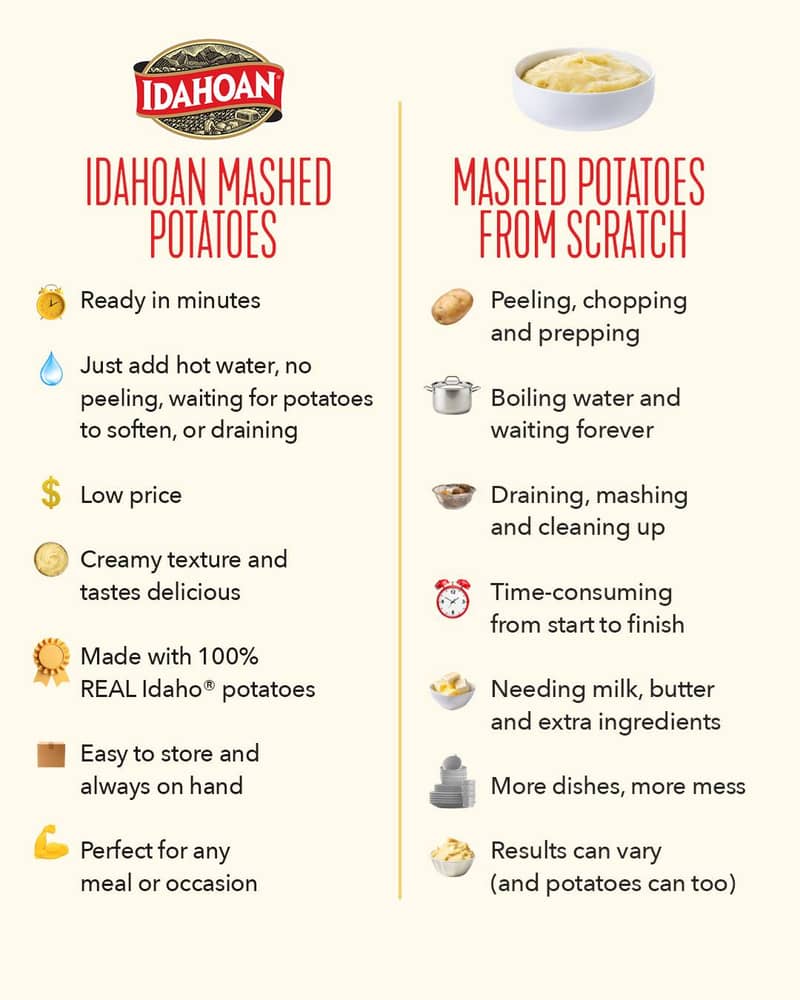 Same side dish. Very different energy.

Idahoan mashed potatoes in minutes vs… the full homemade pro...