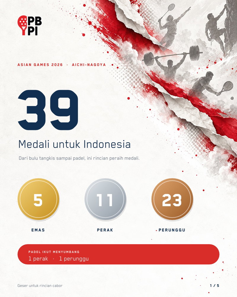 39 MEDALI UNTUK INDONESIA! 🇮🇩🔥
Sebuah pencapaian gemilang dari kontingen Merah Putih di ajang Asian Games 2026 Aichi-Nagoya! Indonesia berhasil membawa pulang total 39 medali, dengan rincian 5 Emas, 11 Perak, dan 23 Perunggu.
Sebuah kebanggaan yang luar biasa, Timnas Padel Indonesia juga sukses menorehkan sejarah dengan turut menyumbangkan 1 medali Perak dan 1 medali Perunggu untuk Tanah Air! 🎾🥈🥉