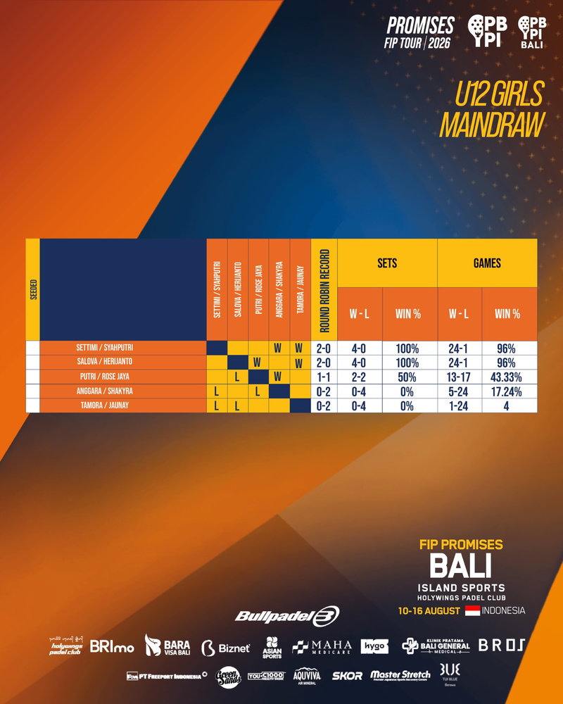 The FIP Promises Bali 2026 U12 competition is heating up! 🎾
The road to the final continues. Who will make it all the way? 👀🏆
Check the latest draw and follow the action!