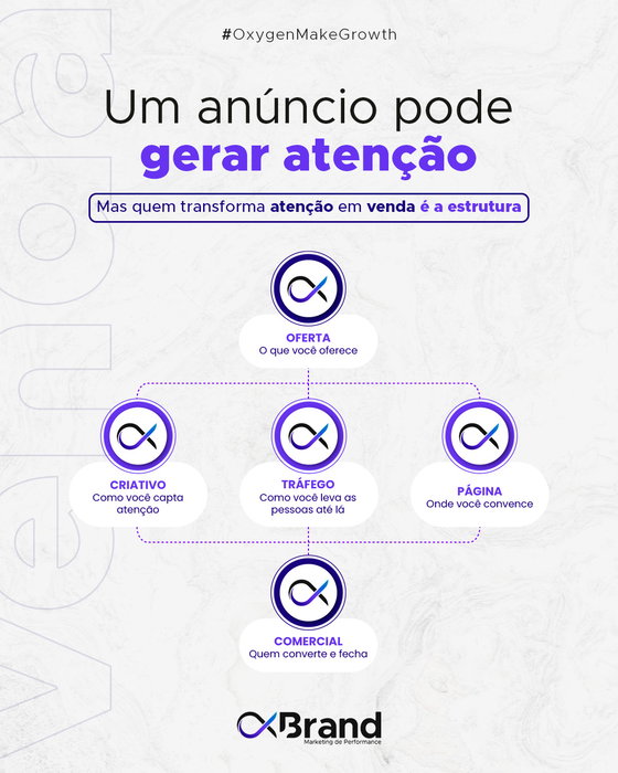 Infográfico da OxBrand Marketing de Performance com o título: "Um anúncio pode gerar atenção", seguido da mensagem: "Mas quem transforma atenção em ve