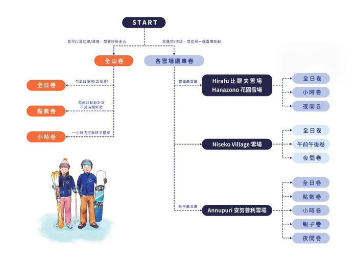【二世古纜車票資訊分享】