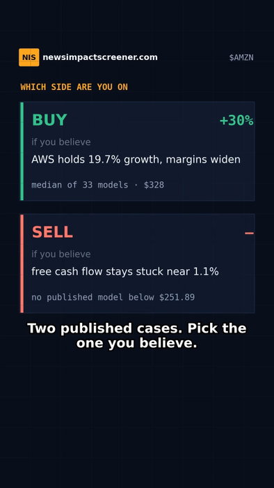 33 analysts publish a price target on Amazon. The share price sits below every one of them.
$251.89 against a $328 median. Which side are you on?
→ BUY if you believe AWS holds 19.7% growth and margins widen. Median of 33 models: $328, +30%.
→ SELL if you believe free cash flow stays stuck near 1.1% of revenue. No published model sits below the price — the lowest is $305.
WHAT THE PRICE ALREADY PAYS FOR
✓ $716.92B revenue and the 12.4% growth just delivered
✓ An 11.2% operating margin, 50.3% gross
✓ $7.7B in free cash flow — about 1.1% of revenue
✓ Macro headwinds: Strait of Hormuz disruption, high rates
WHAT IT REFUSES TO PAY FOR
✕ AWS holding 19.7% growth with expanding margins — the case for $305+
✕ Advertising holding 22.1% growth despite the FTC lawsuit
✕ A free cash flow margin climbing from 1.1% toward the mid-teens
✕ $700B+ of hyperscaler AI capex turning into AWS contract wins
THE QUESTION: can AWS and Advertising accelerate enough to lift the FCF margin toward the mid-teens? Partly measurable: attention and unit volumes show early; the margin only when Amazon reports.
The whole reading, nothing held back. 547 US companies, rebuilt nightly: newsimpactscreener.com/quote/AMZN (link in bio).
Reconstructed 10 Sep 2026 at $251.89 from 33 published models. Other people's targets, not our forecast. Not financial advice.
