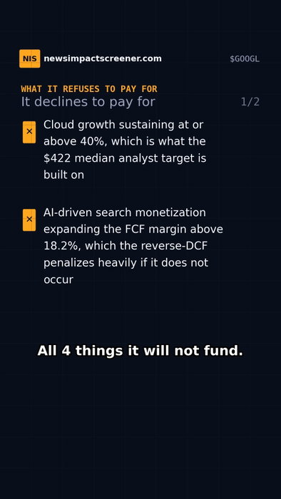 18 analysts publish a price target on Alphabet. The share price sits below every one of them.
$337.12 against a $422 median. Which side are you on, according to the analysts?
→ BUY if you believe Google Cloud grows 40%+ a year. Median of 18 models: $422, +25%.
→ SELL if you believe Cloud holds ~36% and margins stay flat. Careful — no published model sits below the price at all.
WHAT THE PRICE ALREADY PAYS FOR
✓ Search growing near its 13.4% pace
✓ The DOJ ad-tech remedy — largely dismissed after the court rejected a forced AdX sale
✓ A 4.8% 10-year yield and macro risk
✓ Cloud at ~35.8% growth, no acceleration
✓ An 18.2% FCF margin, held flat
WHAT IT REFUSES TO PAY FOR
✕ Cloud sustaining 40%+ — what the $422 median is built on
✕ AI lifting search margins above 18.2%
✕ A re-rating if rates fall or geopolitics ease
✕ Any value for Waymo or Other Bets
THE QUESTION: does Cloud hold 35%+ and does AI expand search margins? Partly measurable — Cloud's growth prints every quarter; the margin half, nothing we have wired can settle.
That's the whole reading, nothing held back. Rebuilt nightly for 546 US companies: newsimpactscreener.com/quote/GOOGL (link in bio).
Reconstructed 2 Sep 2026 at $337.12 from 18 published models. Those are other people's targets, not our forecast. Not financial advice.