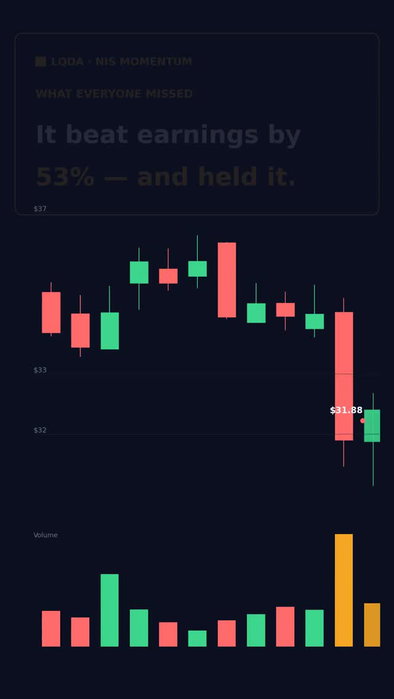 Liquidia printed 6× its normal volume into its pivot — RS 97, top 3% of the market.

$LQDA is one of the strongest relative-strength leaders in the entire market right now, and it just did something that's hard to ignore: it traded more than six times its average volume in a single session, pressing right up under a clean pivot at 73.22.

Here's the mechanism. After months of basing, the stock ran roughly 80% in six weeks and is now coiled just 3% under its breakout level — and the volume tells you who's behind it. Up-down volume is nearly 3 to 1, the signature of institutions accumulating, not distributing. The business turned the corner too: Liquidia just flipped from losses to profit, posting 52 cents last quarter and blowing past estimates, with EPS up triple digits year over year.

The plan is mechanical. Entry on a confirmed close above 73.22. Stop at 67.36 — 8% risk. First target 84.94, a clean 2-to-1, with a runner to 90. Size to the stop, never to the excitement.

Now the honest part — and it lives right here, not in the hook. This stock has already run hard, so it's a watch until it actually clears 73.22, not a chase. It's also a biotech, which means news and trial/FDA headlines can gap it in either direction. If it loses the 50-day on volume, the setup is dead, no questions.

If you're still waiting for a leader to look "safe," you'll be paying up for it. The screener that flagged this is at newsimpactscreener.com.

Not financial advice. For education only.