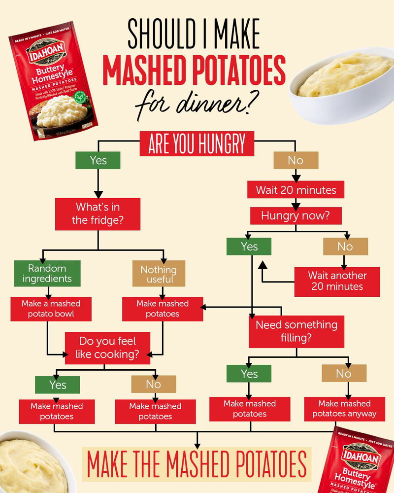 A completely unbiased dinner decision tree. 😂