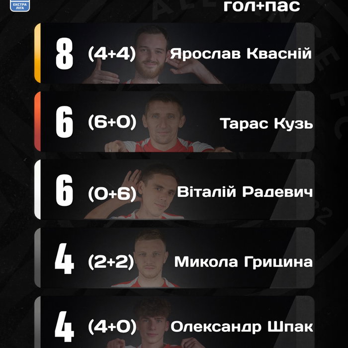ТОП 5 ЛІДЕРІВ "АЛЬЯНСУ" ПІСЛЯ 7-МИ ТУРІВ ЕКСТРА-ЛІГИ 🔝🦁🆙