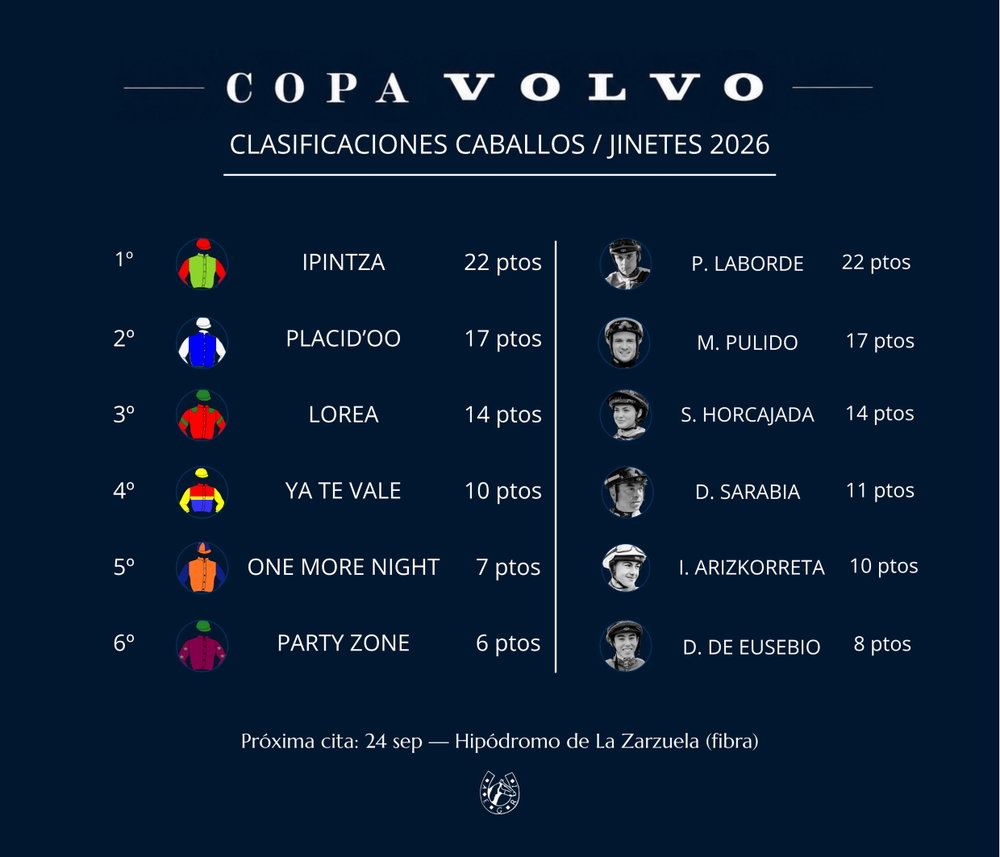 Clasificaciones actualizadas de la Copa Volvo 2026 tras la tercera etapa disputada en el @hipodromosansebastian